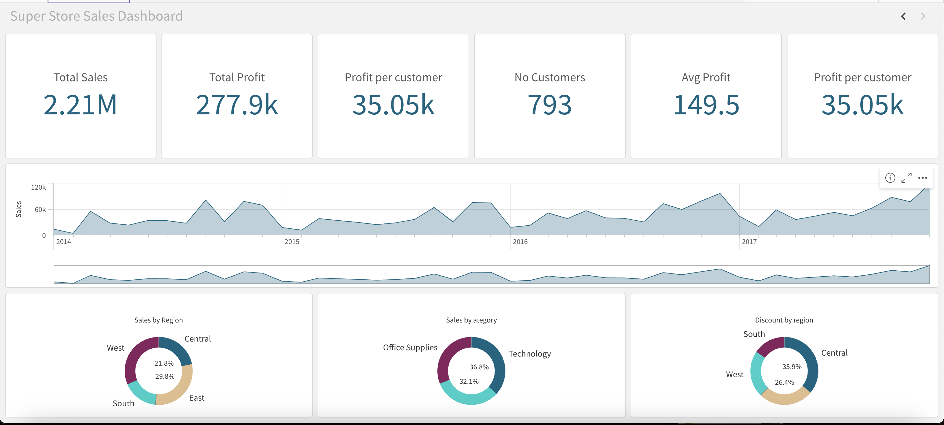 Sales dashboard